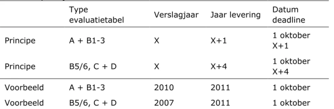 Tabel 2 toont de routinematige cyclus van de landelijke standaard-jaarevaluatie. 