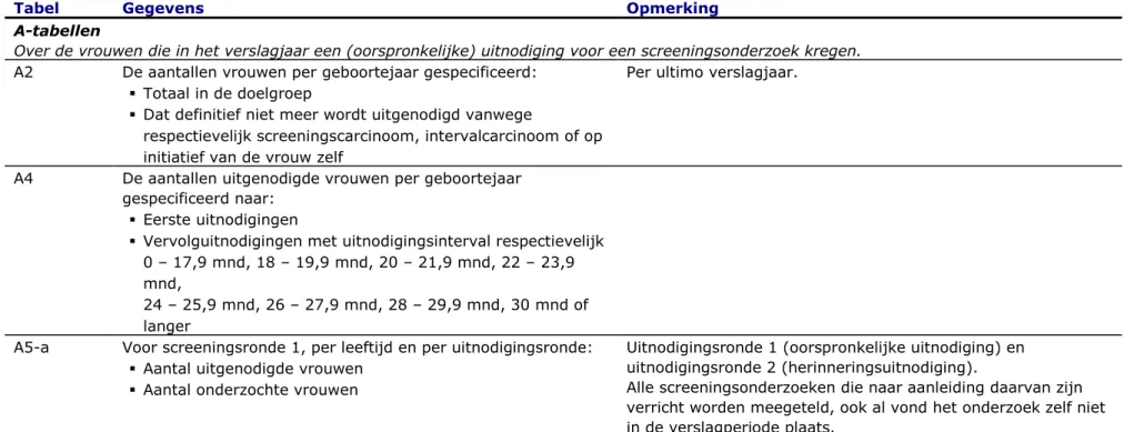 Tabel  Gegevens  Opmerking  A-tabellen 