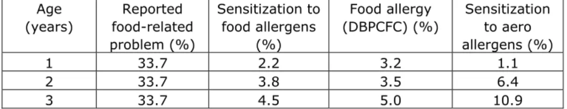 Table I gives some indications about the prevalence of food allergy from the Isle  of Wight study 