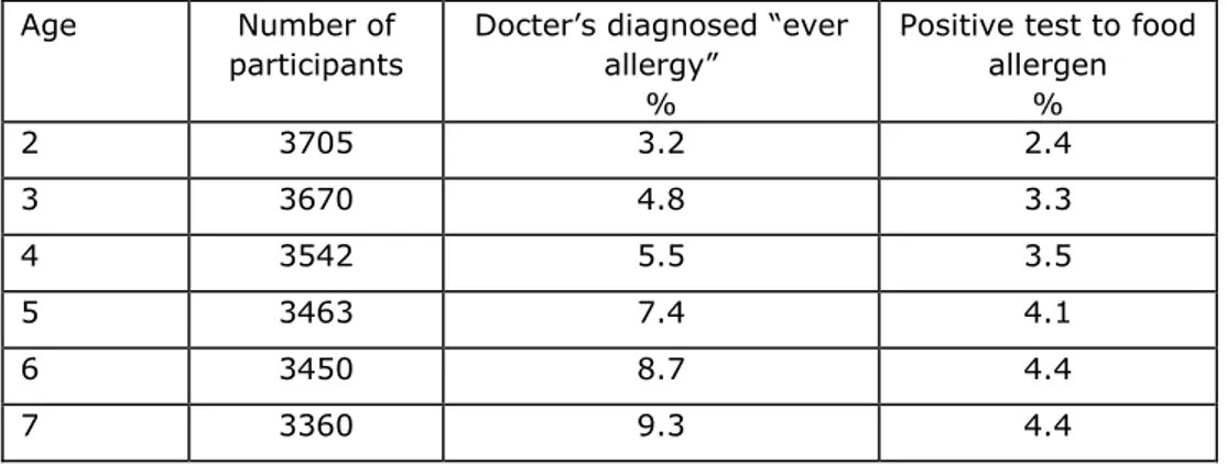 Tabel 1: Prevalence of ‘ever allergy’ and a positive test to a food allergen by age.  