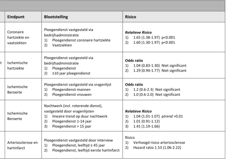 Tabel 2. Epidemiologische studies vanaf 2007 naar associatie tussen ploegendienst en hart‐ en vaatziekten