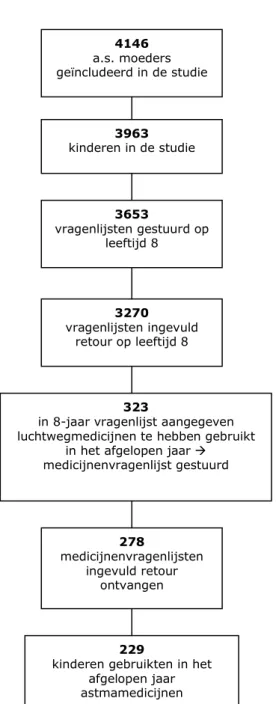 Figuur 1 Schematische weergave van de totstandkoming van de  onderzoeksgroep 