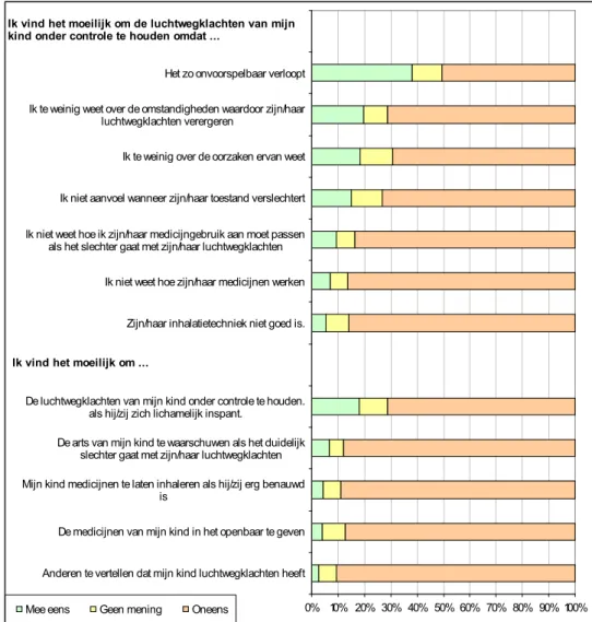 Figuur 2 Frequentieverdeling van meningen van ouders over uitspraken  betreffende mogelijke moeilijkheden bij het onder controle houden van de  luchtwegklachten van het kind (persoonlijke-effectiviteitvragenlijst) (7) 