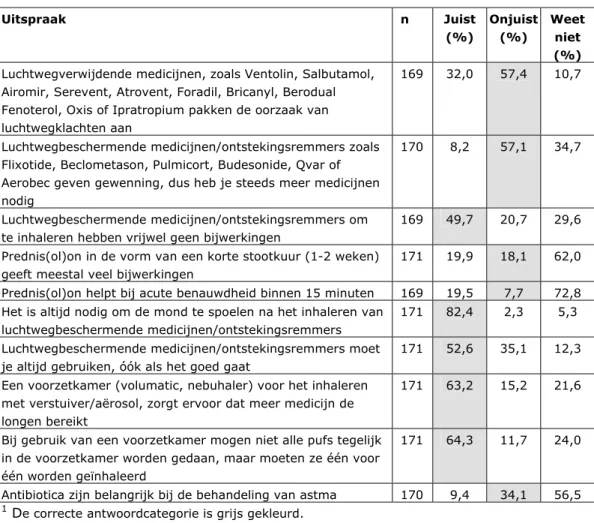 Tabel 7 Percentages ouders van kinderen die onderhoudsmedicatie gebruikten,  die verschillende uitspraken over luchtwegmedicijnen als ‘juist’, ‘onjuist’ of ‘weet  niet’ beoordeelden 1    Uitspraak n  Juist  (%)  Onjuist (%)  Weet niet  (%)  Luchtwegverwijd