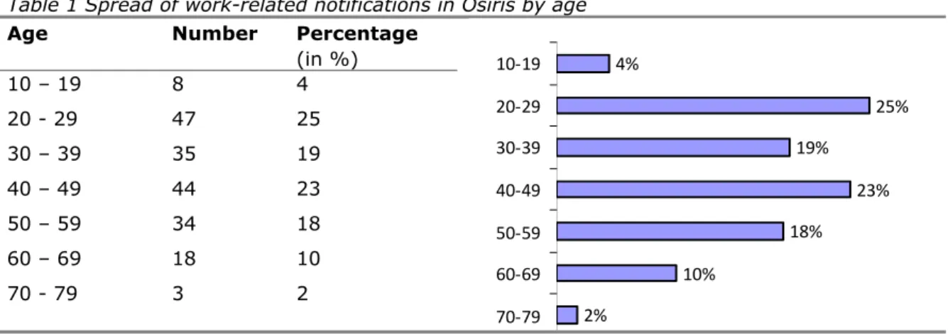 Table 1 Spread of work-related notifications in Osiris by age 