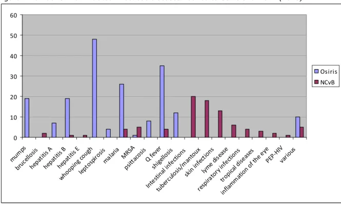 Figure 1 Number of work-related infectious diseases notified to Osiris and NCvB (2010) 