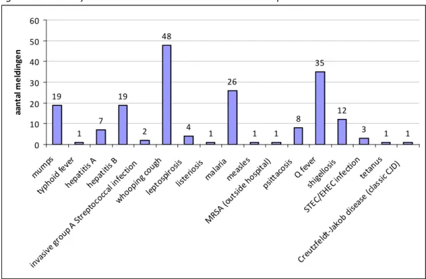 Figure 5 Summary of number of work-related notifications per infectious disease 