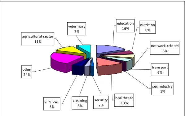 Figure 7 Overview of sectors 