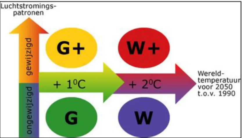 Figuur 4. KNMI-Klimaatscenario’s (van den Hurk et al., 2006; Klein Tank en  Lenderink, 2009) 