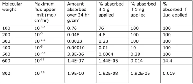 Table 2: Estimations of amounts and % absorbed over 24 hr, applying the upper  limit for maximal flux versus molecular weight (Magnusson et al, 2004)