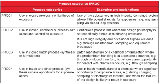 Figure 1: process categories (PROCs) 1 to 4 with visualization of the process.  