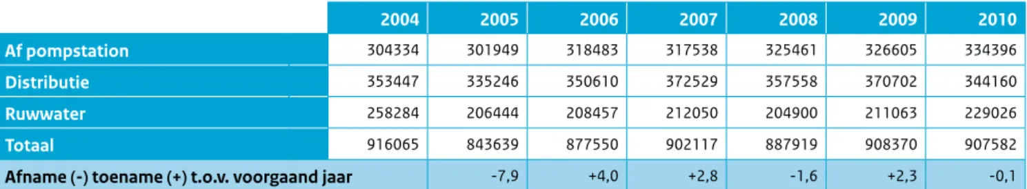 Tabel 2.2 Vergelijking van het aantal meetresultaten in de periode 2004-2010 zoals aangegeven door de drinkwaterbedrijven