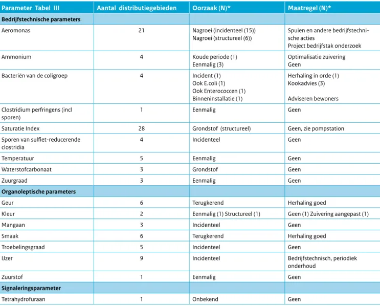 Tabel 2.9 Oorzaken en maatregelen met betrekking tot normoverschrijdingen in het drinkwater in het distributiegebied voor Tabel II van het Wlb