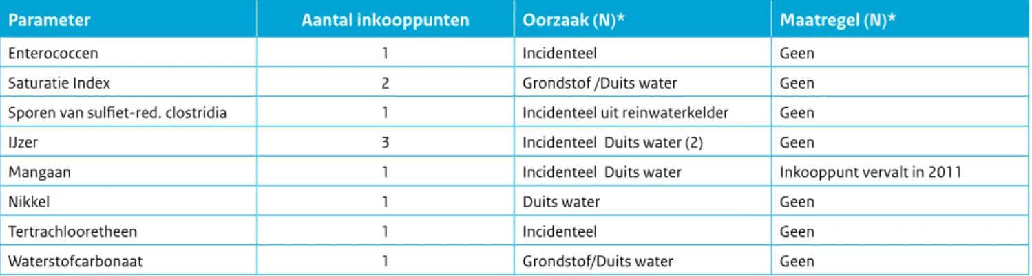 Tabel  2.13 Oorzaken en maatregelen met betrekking tot normoverschrijdingen in het drinkwater op in- en verkooppunten ten opzichte van het Wlb 