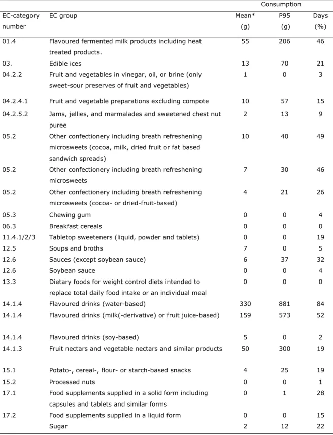 Table 2 Dietary intake of products containing steviol glycosides (according to  the EC food groups categories) in children aged 2 to 6 years in the Netherlands  