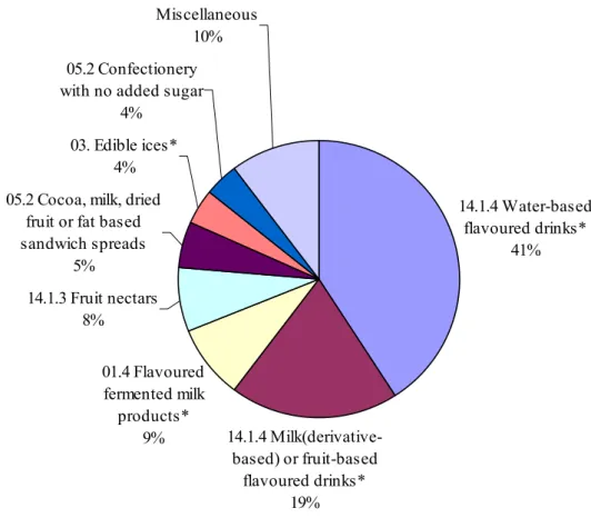 Figure 1 Main contributors of total dietary exposure of steviol glycosides in  children aged 2 to 6 years in the Netherlands (Scenario 1)