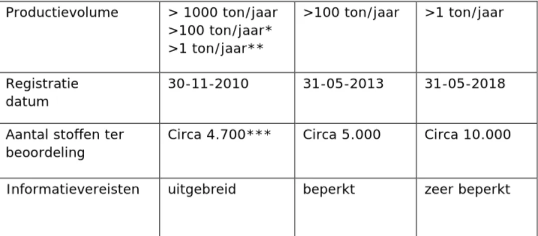 Tabel B1. Tijdas van registratie, aantal stoffen en informatievereisten,  afhankelijk van het productievolume