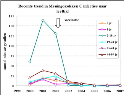 Figuur 3.1: Trend in meningokokken C-infecties voor en na invoering van vaccinatie (Bron: De Melker 