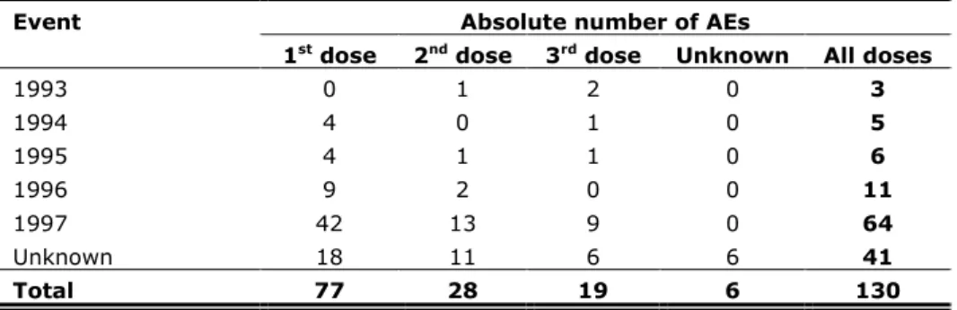 Table 2.1 Absolute numbers of reported immediate AEs by birth cohort and per  dose 