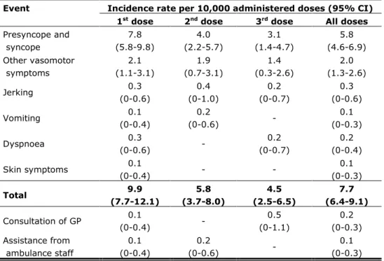 Table 2.2 Reporting rates of immediate AEs and medical intervention per 10,000  vaccinated girls 
