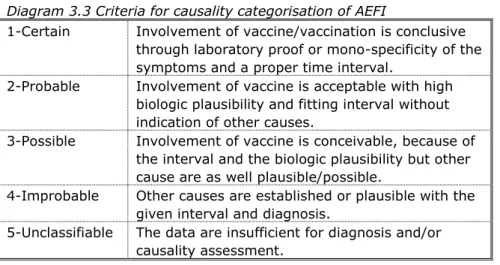 Diagram 3.3 Criteria for causality categorisation of AEFI 