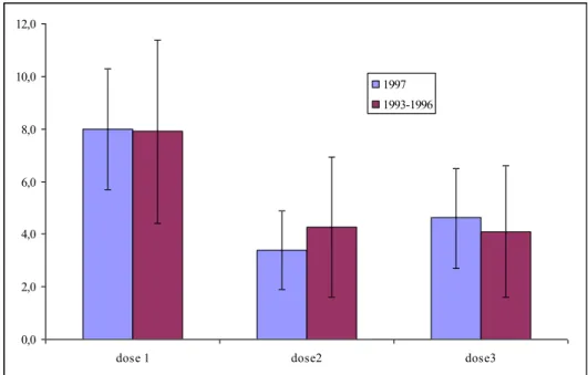 Figure 3.2 Dose specific reporting rates following HPV vaccination in 2010 for  cohort 1997 and cohort 1993-1996 