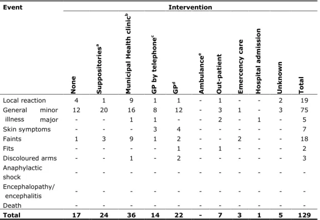 Table 3.1 Intervention and reported AEFI following HPV vaccination in 2010  (irrespective of causality) 