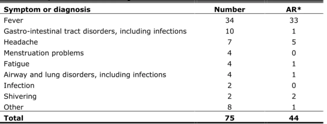 Table 3.3 Main (working) diagnosis or symptom in category of minor general  illness of reported AEFI following HPV vaccination in 2010 