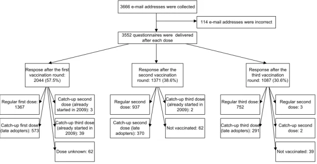 Figure 4.1 Response after each vaccination round 