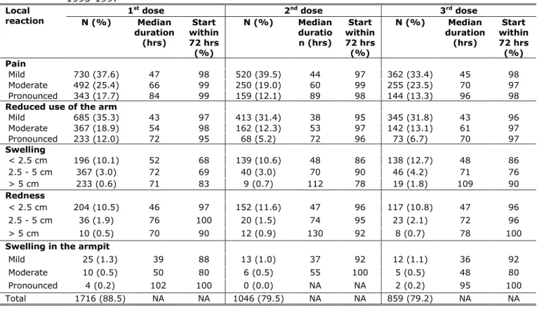 Table 4.2 Number and percentage of reported local reactions with median  duration and proportion within 72 hours after vaccination by dose, for cohorts  1993-1997 