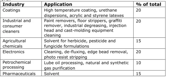 Table 4: Uses according to NMP Producers reported in (OECD 2007) at a global  level.  