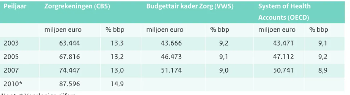 Tabel 2.3: Uitgaven aan de Nederlandse gezondheidszorg en aandeel in het bruto binnenlands product over de  periode 2003-2010, vanuit drie perspectieven (Bron: gegevens over 2003-2007 uit KVZ-project, 2010-cijfer uit  CBS-Statline (CBS, 2011c)).