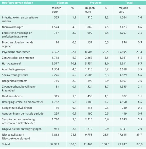 Tabel 3.1: Kosten (miljoen euro en aandeel in de totale kosten in procenten) van de gezondheidszorg naar hoofd- hoofd-groep van ziekten en geslacht in 2007.
