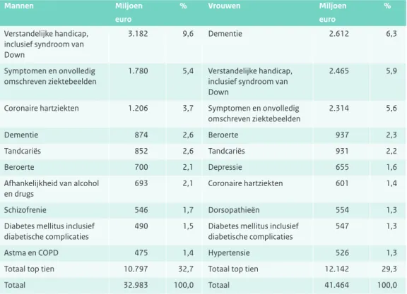 Tabel 3.2: Top tien van de diagnosegroepen uit kostenoogpunt naar geslacht in 2007 (miljoen euro en aandeel in  de totale kosten per geslacht in procenten).