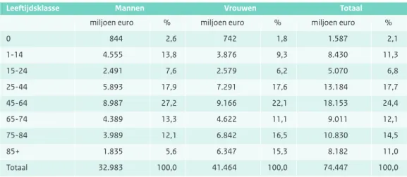 Tabel 3.3: Kosten (miljoen euro, aandeel in de totale kosten in procenten) van de gezondheidszorg naar leeftijd en  geslacht in 2007