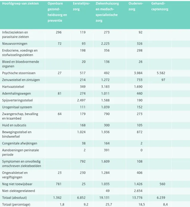 Tabel 3.4: Kosten van de gezondheidszorg naar hoofdgroep van ziekten en sector in 2007 (miljoen euro).