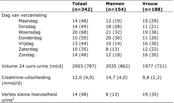 Tabel 2. Karakteristieken van de 24 uurs-urineverzameling, voor de totale  onderzoekspopulatie (n=342) en uitgesplitst naar geslacht