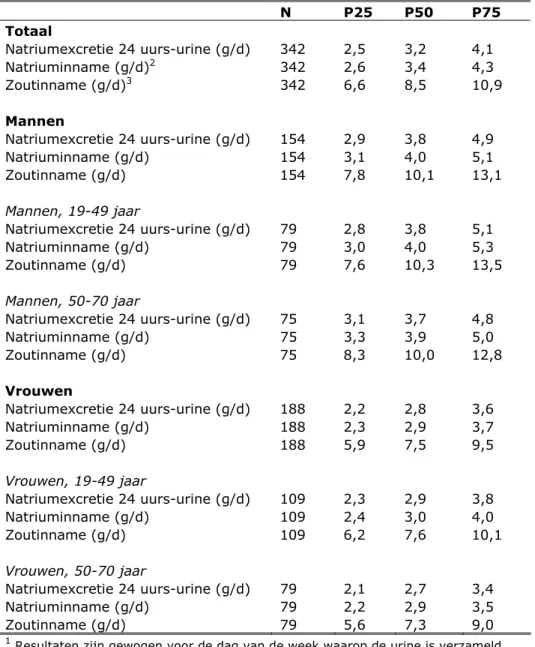 Tabel 3. Natriumexcretie en -inname en zoutinname op basis van de 24 uurs- uurs-urineverzameling, uitgesplitst naar geslacht en leeftijdscategorie 1
