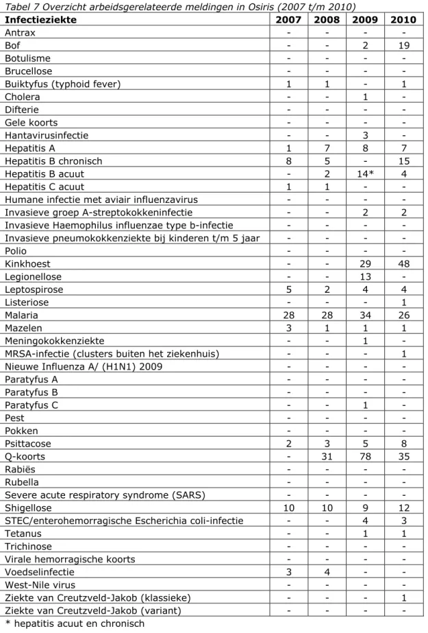 Tabel 7 Overzicht arbeidsgerelateerde meldingen in Osiris (2007 t/m 2010) 