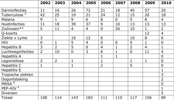 Tabel 8 Meldingen infectieziekten in de NCvB registratie (2002-2010) 