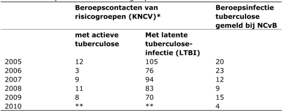 Tabel 10 Beroepscontacten van risicogroepen  Beroepscontacten van  risicogroepen (KNCV)*  Beroepsinfectie tuberculose  gemeld bij NCvB  met actieve  tuberculose  Met latente   tuberculose-infectie (LTBI)  2005 12  105  20  2006 3  76  23  2007 9  94  12  2