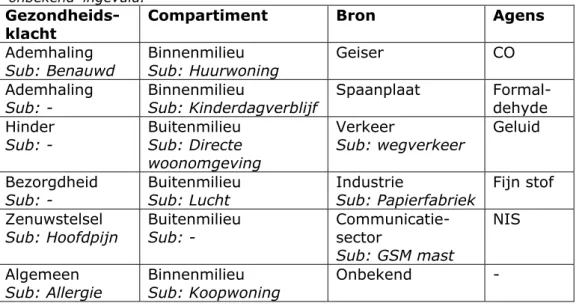 Tabel 1. Voorbeeld van een rijtje meldingen, invoer onder de verschillende  hoofd- en subcategorieën (Sub)