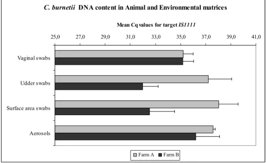 Figure 1. Between farm comparisons of C. burnetii DNA content in four different  matrices obtained from two non-dairy sheep farms