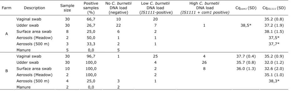 Table 1. C. burnetii DNA content in various animal and environmental matrices on two non-dairy sheep farms