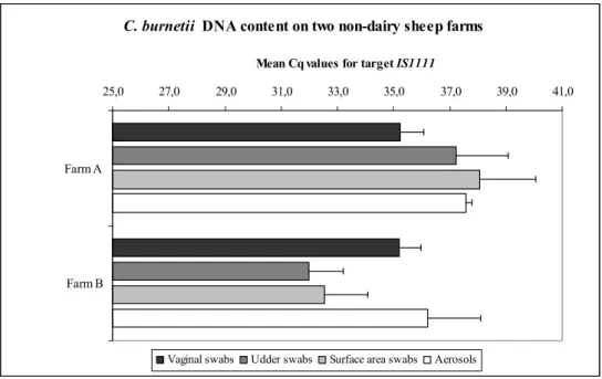 Figure 2. Within farm comparison of C. burnetii DNA content on two non-dairy  sheep farms, obtained from four different matrices