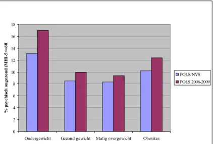 Figuur 3. Prevalentie (%) psychische problemen (MHI-5 ≤ 60) per  gewichtsklasse onder Nederlandse werknemers 