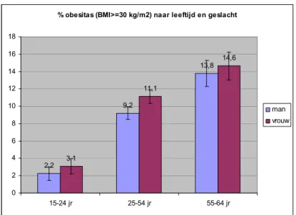 Figuur B1.2. Percentage Nederlanders (15 jaar en ouder) met obesitas (BMI ≥  30 kg/m 2 ) naar leeftijdklasse en geslacht (Bron: CBS POLS Gezondheidsenquête  2006-2009)  