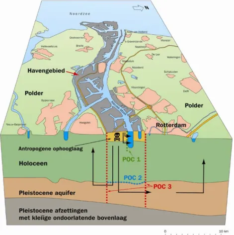 Figuur 6.4  Schematisch overzicht van de ondergrond en de  grondwaterstroming van de Rotterdamse haven 