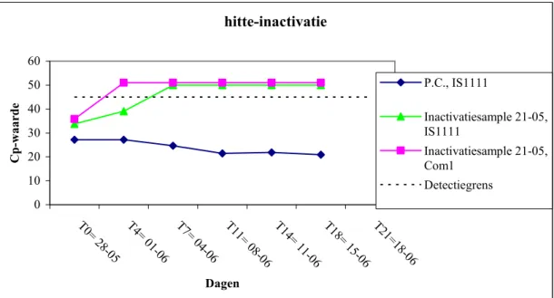 Fig. 3. Inactivatie C. burnetii cultures door incubatie bij 100°C  gedurende 30 minuten  hitte-inactivatie  0102030405060 T0 = 2 8-0 5 T4=  01 -0 6 T7=  04 -06 T1 1=  08 -06 T1 4=  11 -06 T18 = 1 5-0 6 T21 =1 8- 06 DagenCp-waarde P.C., IS1111 Inactivatiesa