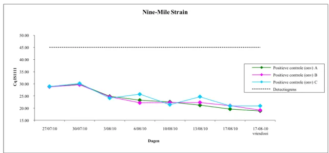 Fig. 4. Effect variatie overzetten medium op groei C. burnetii  15.0020.0025.0030.0035.0040.0045.0050.00 27/07/10 30/07/10 3/08/10 6/08/10 10/08/10 13/08/10 17/08/10 17-08-10  vriesdooiCq IS1111 Dagen Nine-Mile Strain